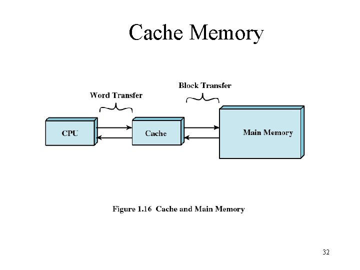 Cache Memory 32 Cache Memory 32