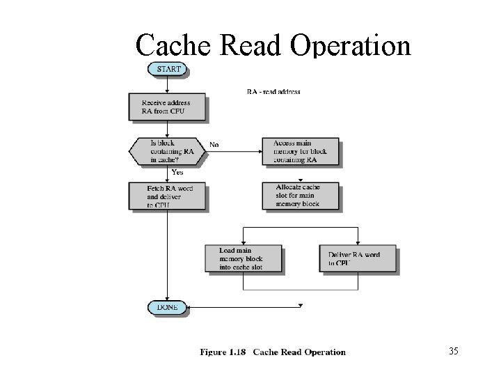 Cache Read Operation 35 Cache Read Operation 35