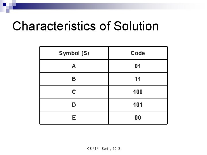 Characteristics of Solution Symbol (S) Code A 01 B 11 C 100 D 101