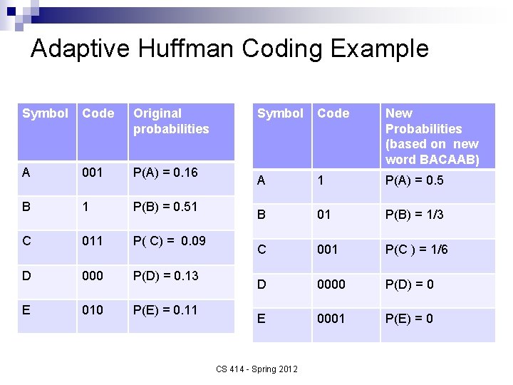 Adaptive Huffman Coding Example Symbol Code Original probabilities A 001 P(A) = 0. 16