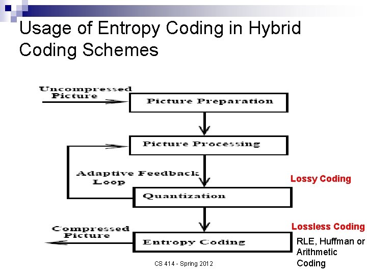 Usage of Entropy Coding in Hybrid Coding Schemes Lossy Coding Lossless Coding CS 414
