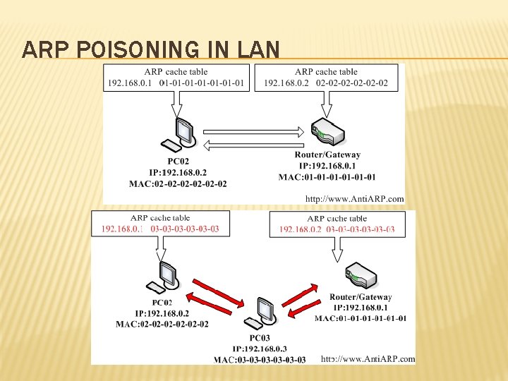 ARP POISONING IN LAN ARP POISONING IN LAN