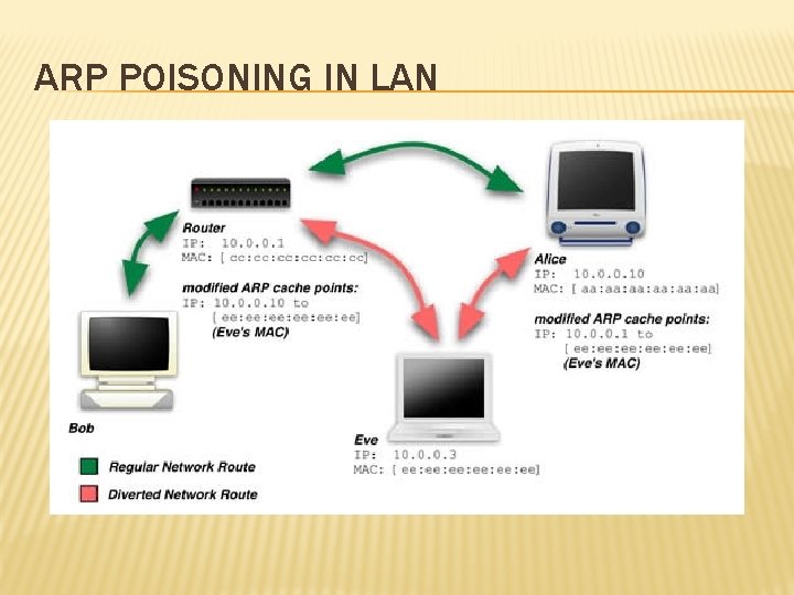ARP POISONING IN LAN ARP POISONING IN LAN