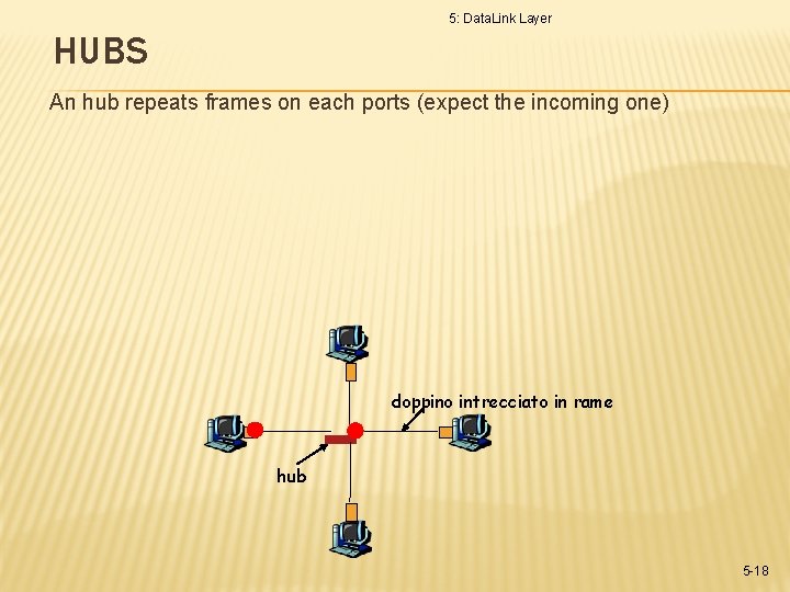 5: Data. Link Layer HUBS An hub repeats frames on each ports (expect the 5: Data. Link Layer HUBS An hub repeats frames on each ports (expect the