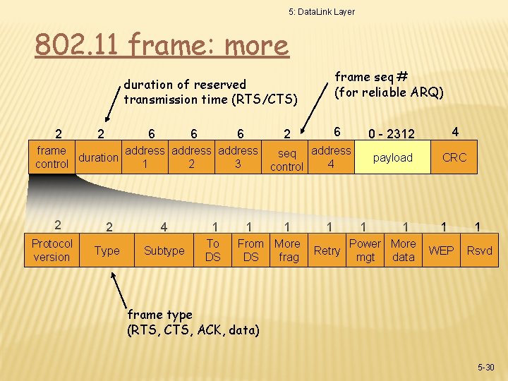 5: Data. Link Layer 802. 11 frame: more frame seq # (for reliable ARQ) 5: Data. Link Layer 802. 11 frame: more frame seq # (for reliable ARQ)
