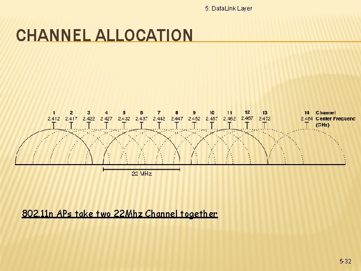 5: Data. Link Layer CHANNEL ALLOCATION 802. 11 n APs take two 22 Mhz 5: Data. Link Layer CHANNEL ALLOCATION 802. 11 n APs take two 22 Mhz