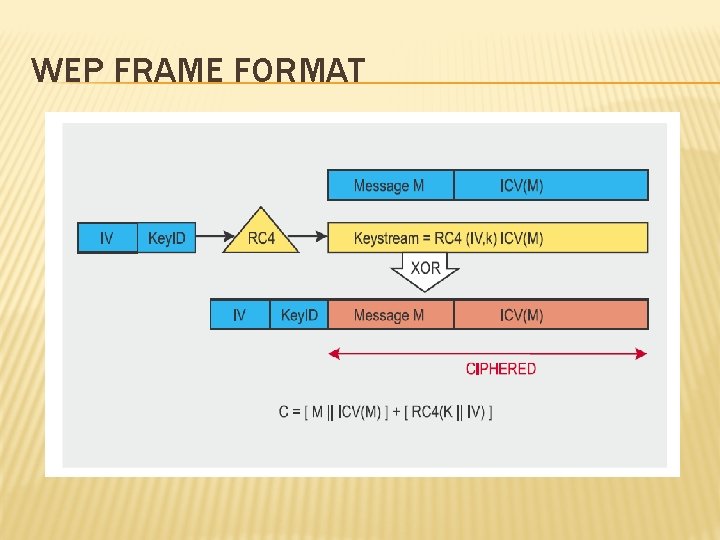 WEP FRAME FORMAT WEP FRAME FORMAT