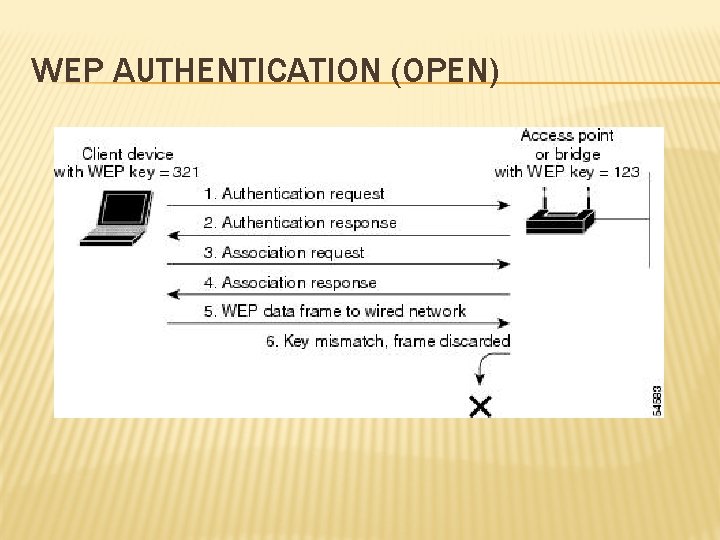 WEP AUTHENTICATION (OPEN) WEP AUTHENTICATION (OPEN)