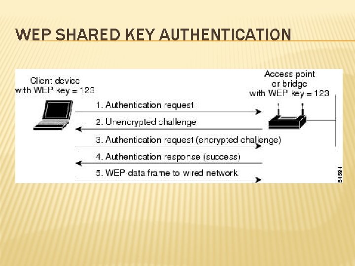 WEP SHARED KEY AUTHENTICATION WEP SHARED KEY AUTHENTICATION