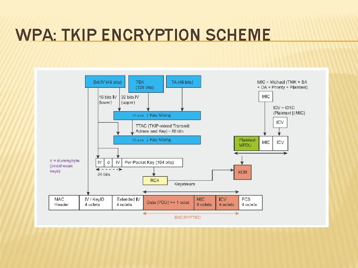 WPA: TKIP ENCRYPTION SCHEME WPA: TKIP ENCRYPTION SCHEME