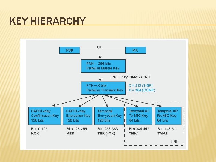 KEY HIERARCHY KEY HIERARCHY