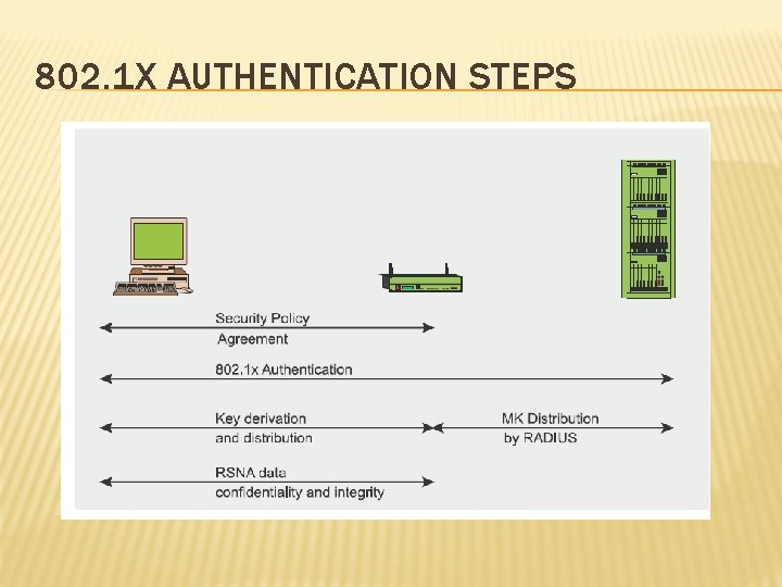 802. 1 X AUTHENTICATION STEPS 802. 1 X AUTHENTICATION STEPS