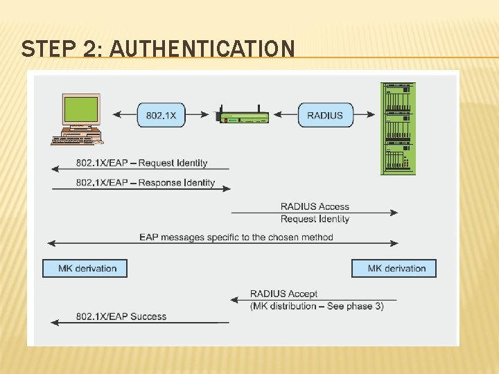STEP 2: AUTHENTICATION STEP 2: AUTHENTICATION
