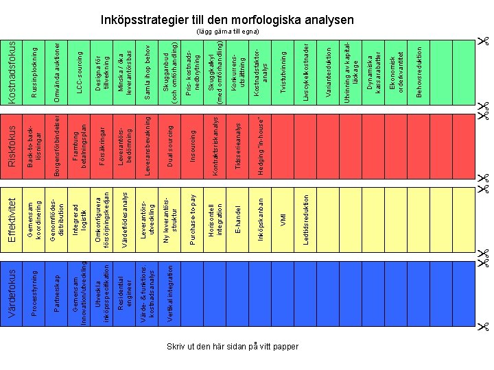 LCC-sourcing Skugganbud (och omförhandling) Pris- kostnadsnedbrytning Framtung betalningsplan Leveransbevakning Dual sourcing Integrerad logistik Omkonfigurera