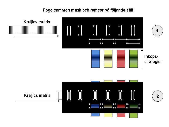 Foga samman mask och remsor på följande sätt: Kraljics matris 1 Inköpsstrategier Kraljics matris