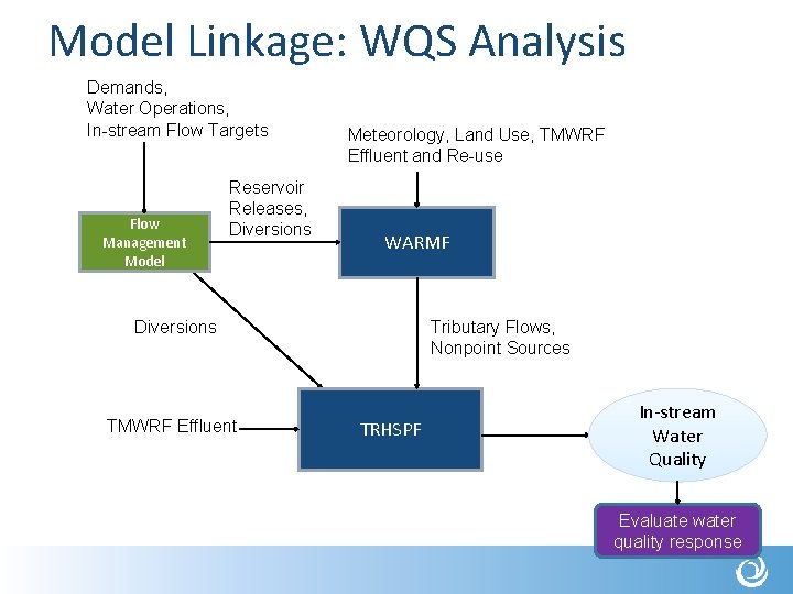 Model Linkage: WQS Analysis Demands, Water Operations, In-stream Flow Targets Flow Management Model Reservoir