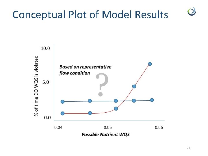 Conceptual Plot of Model Results 16 