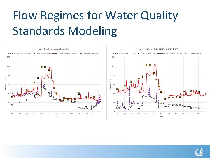 Flow Regimes for Water Quality Standards Modeling 21 