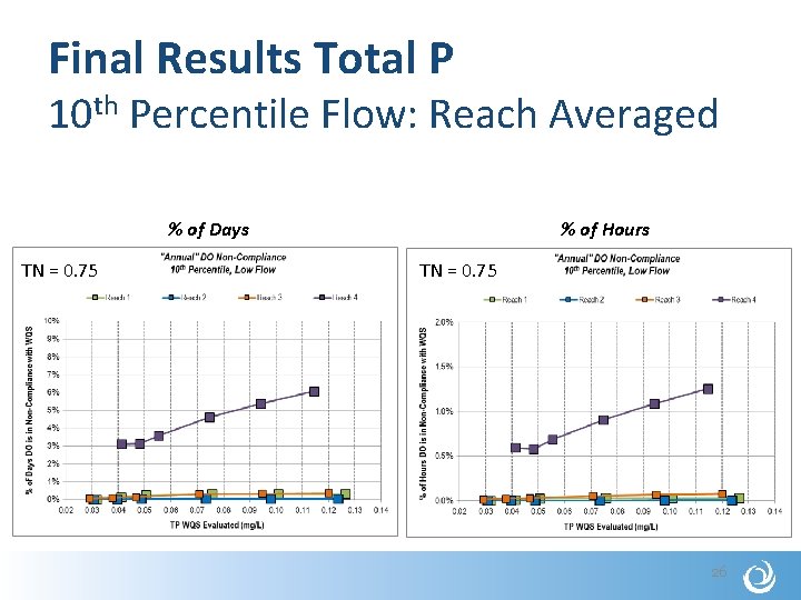 Final Results Total P 10 th Percentile Flow: Reach Averaged % of Days TN