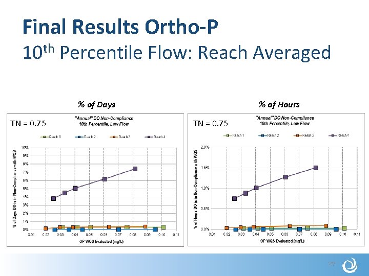 Final Results Ortho-P 10 th Percentile Flow: Reach Averaged % of Days TN =