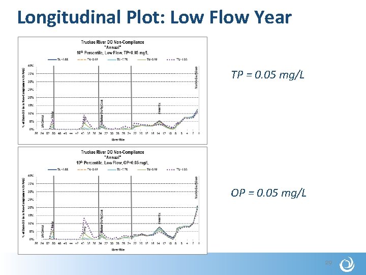 Longitudinal Plot: Low Flow Year TP = 0. 05 mg/L OP = 0. 05