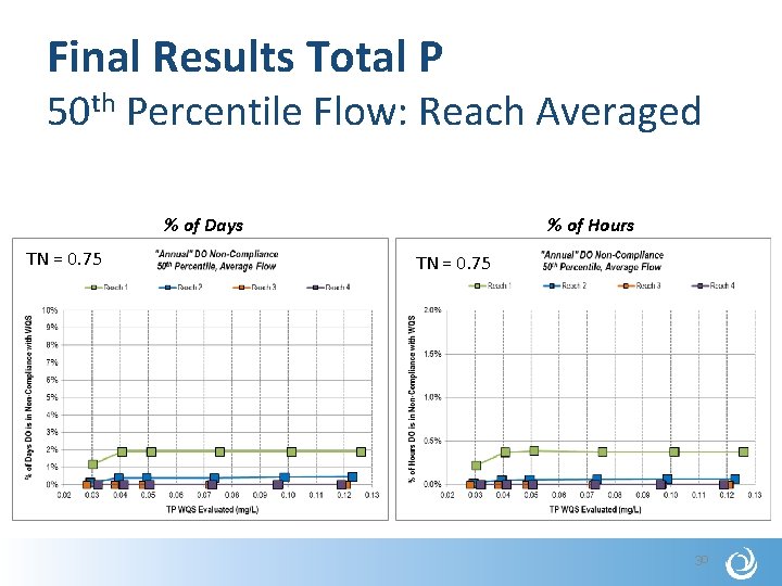 Final Results Total P 50 th Percentile Flow: Reach Averaged % of Days TN