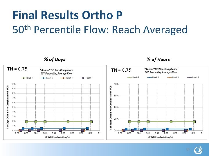 Final Results Ortho P 50 th Percentile Flow: Reach Averaged % of Days TN