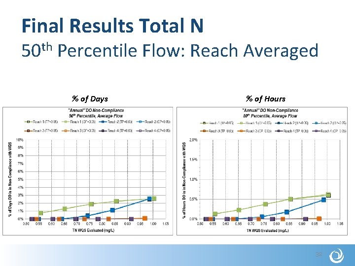 Final Results Total N 50 th Percentile Flow: Reach Averaged % of Days %