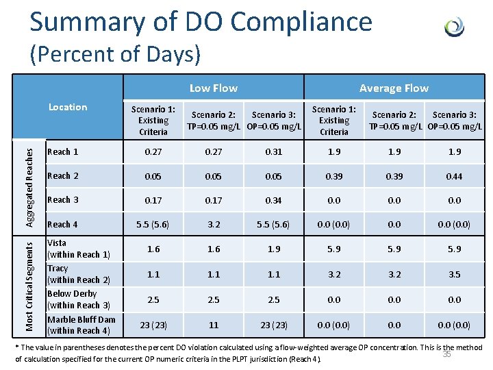 Summary of DO Compliance (Percent of Days) Average Flow Low Flow Most Critical Segments