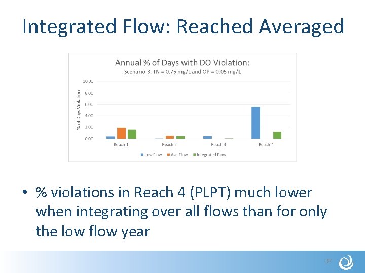 Integrated Flow: Reached Averaged • % violations in Reach 4 (PLPT) much lower when