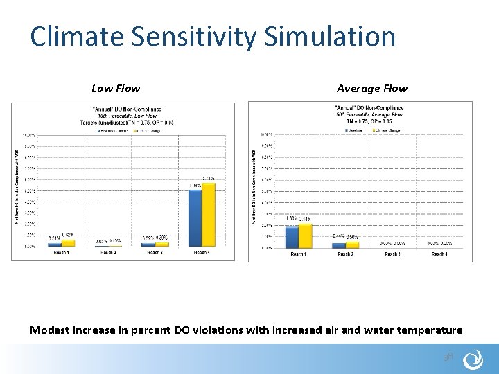 Climate Sensitivity Simulation Low Flow Average Flow Modest increase in percent DO violations with