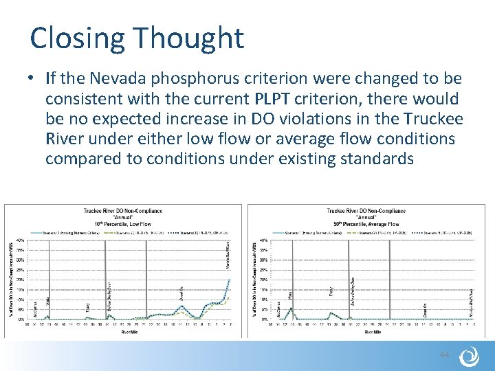 Closing Thought • If the Nevada phosphorus criterion were changed to be consistent with