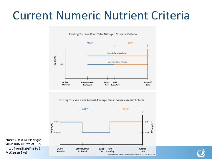 Current Numeric Nutrient Criteria Note: Also a NDEP single value max OP std of