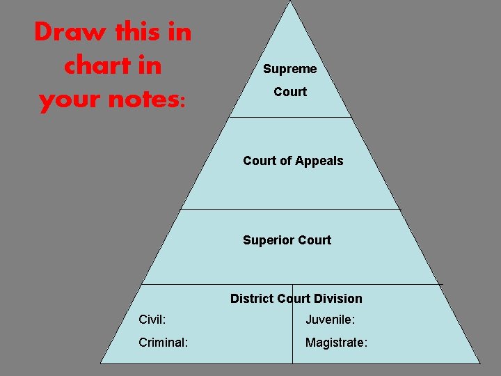 Draw this in chart in your notes: Supreme Court of Appeals Superior Court District