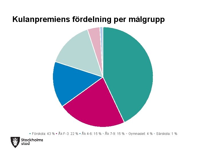 Kulanpremiens fördelning per målgrupp Förskola: 43 % Åk F-3: 22 % Åk 4 -6: