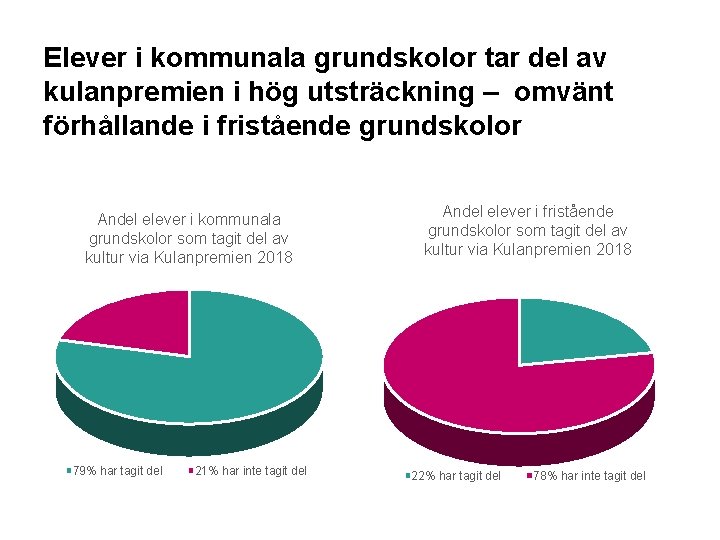 Elever i kommunala grundskolor tar del av kulanpremien i hög utsträckning – omvänt förhållande