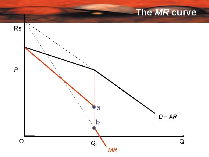 The MR curve Rs P 1 a D AR b O Q 1 Q