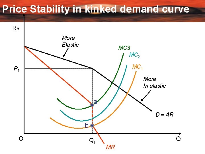 Price Stability in kinked demand curve Rs More Elastic MC 3 MC 2 MC