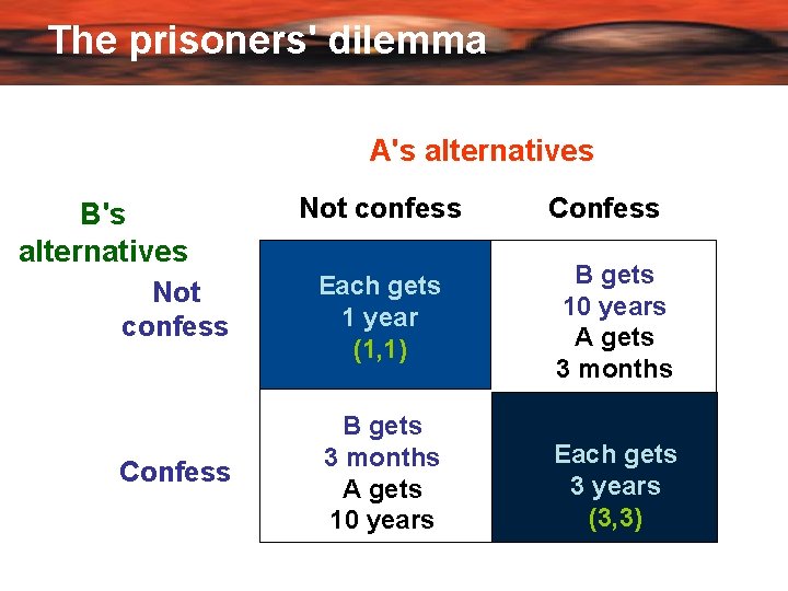 The prisoners' dilemma A's alternatives B's alternatives Not confess Confess Not confess Each gets
