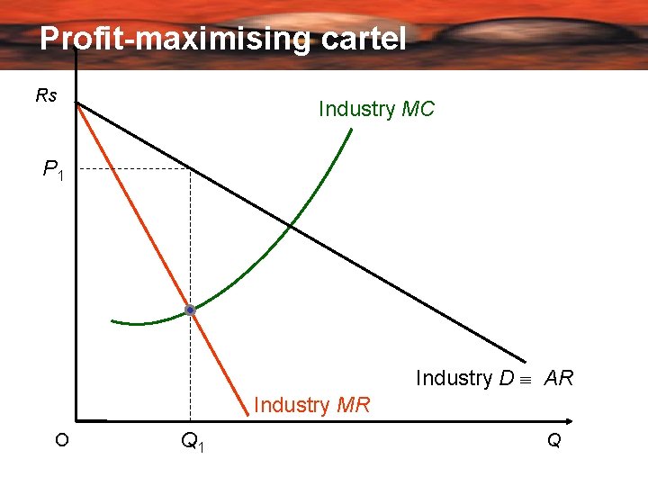 Profit-maximising cartel Rs Industry MC P 1 Industry D AR Industry MR O Q