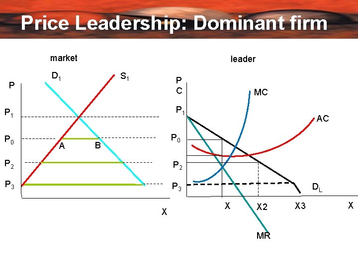 Price Leadership: Dominant firm market P leader D 1 S 1 P C P