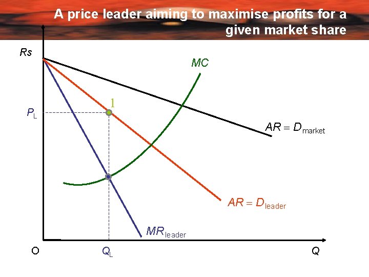 A price leader aiming to maximise profits for a given market share Rs PL