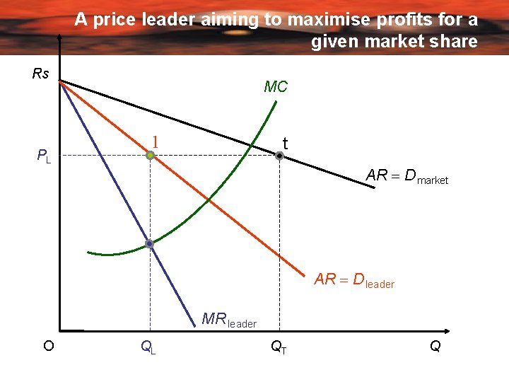 A price leader aiming to maximise profits for a given market share Rs PL