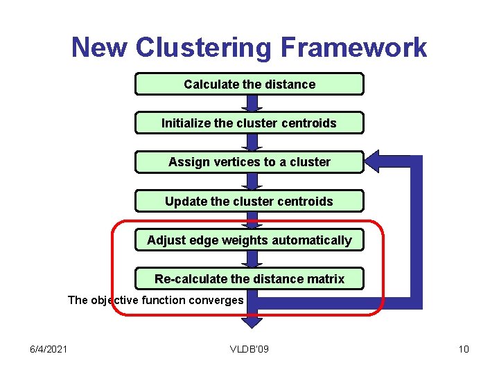 Graph Clustering Based on StructuralAttribute Similarities Yang Zhou