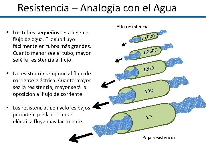 Resistencia – Analogía con el Agua • Los tubos pequeños restringen el flujo de