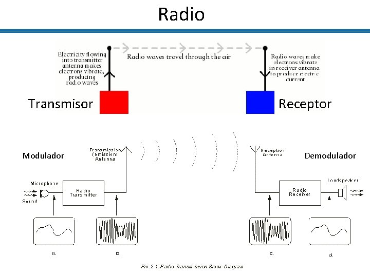 Radio Transmisor Modulador Receptor Demodulador 
