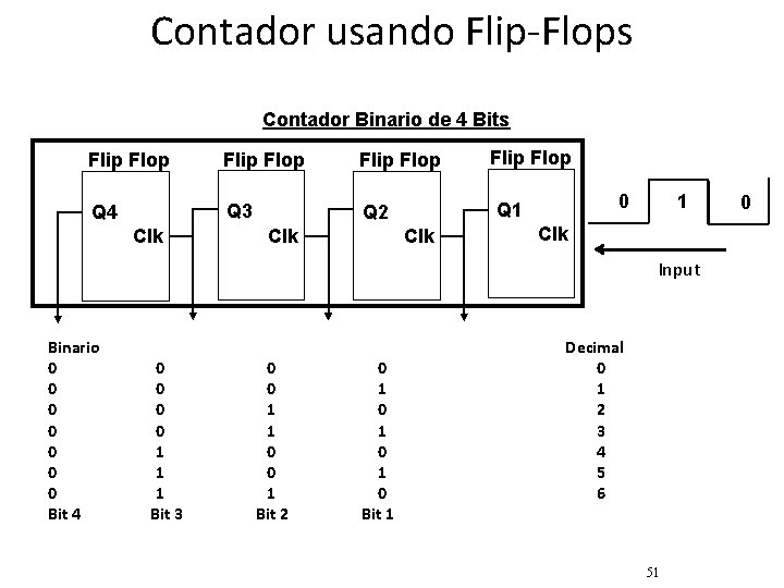 Contador usando Flip-Flops Contador Binario de 4 Bits Flip Flop Q 4 Q 3