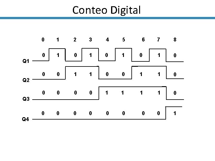 Conteo Digital 0 1 2 3 4 5 0 1 0 1 0 0