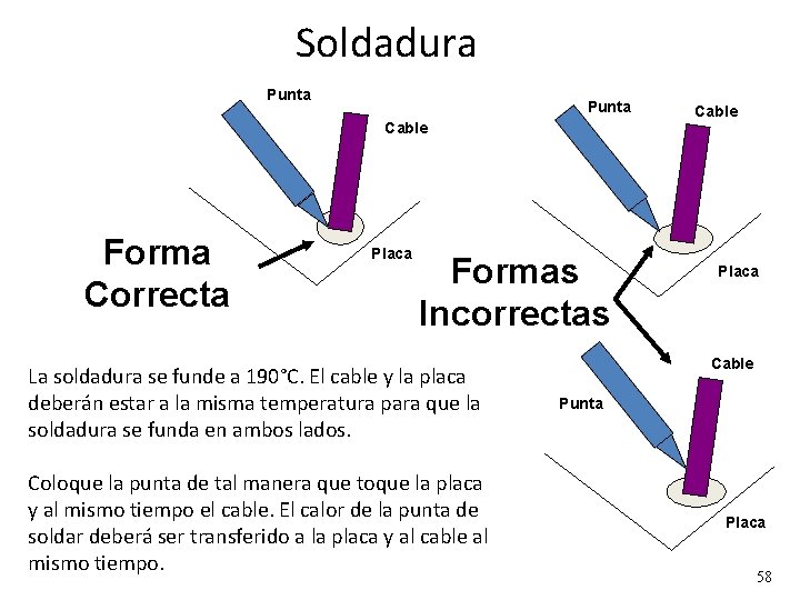 Soldadura Punta Cable Forma Correcta Placa Formas Incorrectas La soldadura se funde a 190°C.
