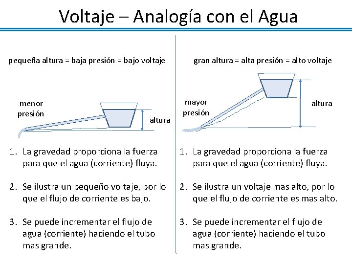 Voltaje – Analogía con el Agua pequeña altura = baja presión = bajo voltaje